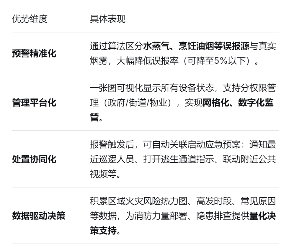 智慧烟感系统 智慧烟感系统